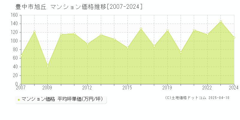 豊中市旭丘のマンション価格推移グラフ 