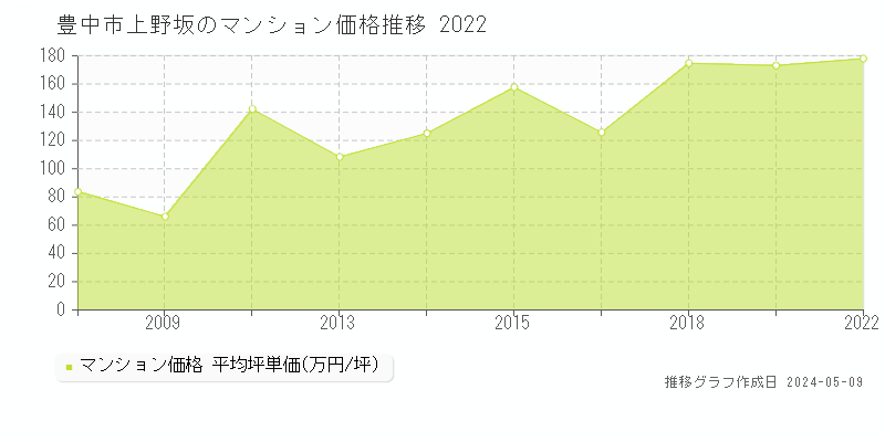 豊中市上野坂のマンション価格推移グラフ 