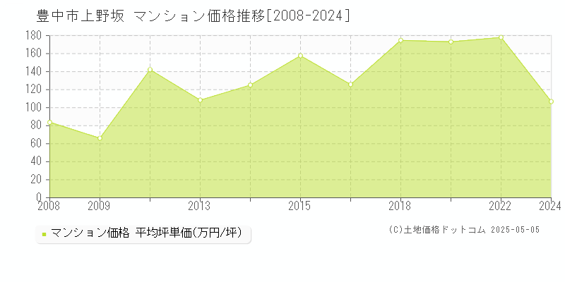 上野坂(豊中市)のマンション価格推移グラフ(坪単価)[2008-2024年]