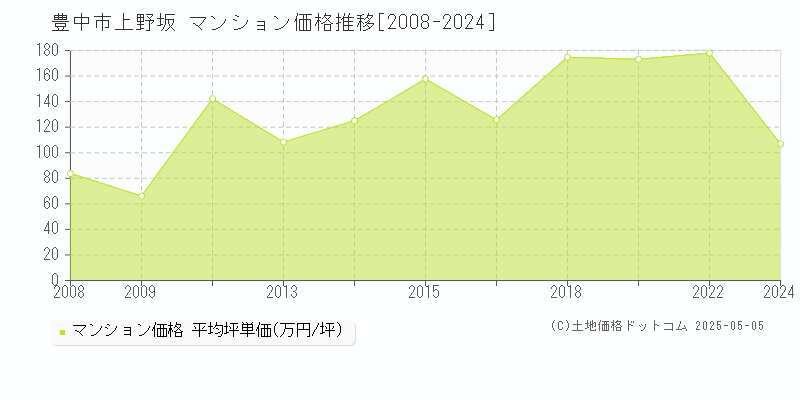 豊中市上野坂のマンション価格推移グラフ 