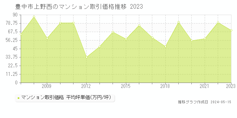 豊中市上野西のマンション価格推移グラフ 