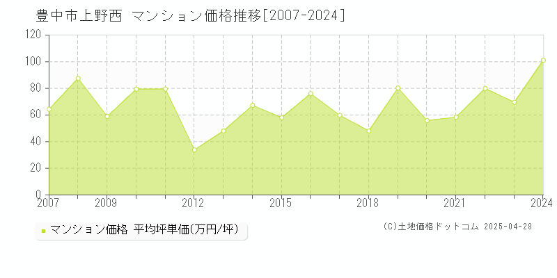 豊中市上野西のマンション取引事例推移グラフ 