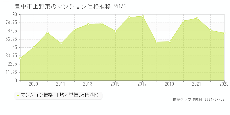 豊中市上野東のマンション価格推移グラフ 