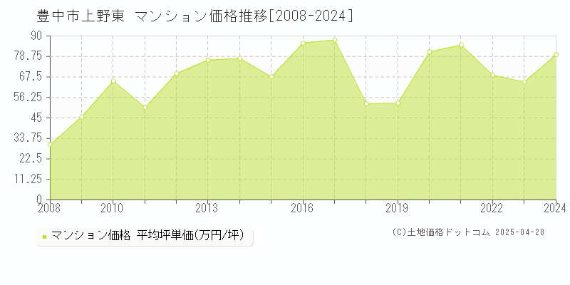 豊中市上野東のマンション価格推移グラフ 