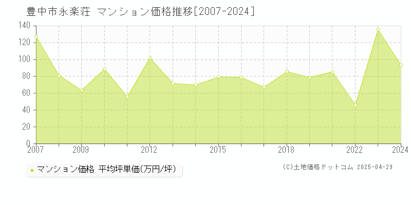 豊中市永楽荘のマンション価格推移グラフ 