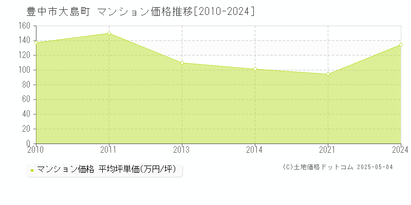 大島町(豊中市)のマンション価格推移グラフ(坪単価)[2010-2024年]