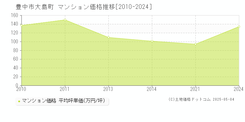 豊中市大島町のマンション価格推移グラフ 