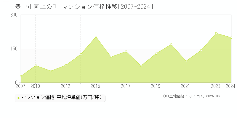 岡上の町(豊中市)のマンション価格推移グラフ(坪単価)[2007-2024年]
