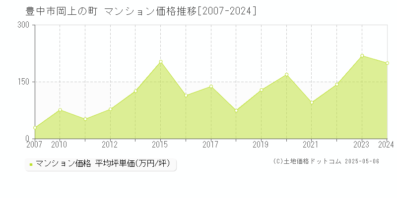 豊中市岡上の町のマンション価格推移グラフ 