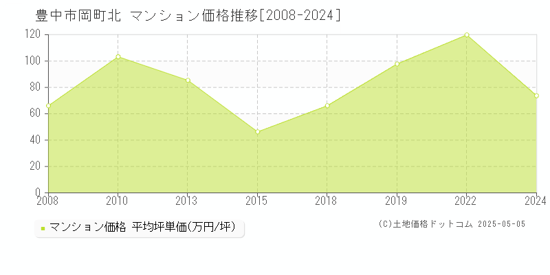 岡町北(豊中市)のマンション価格推移グラフ(坪単価)[2008-2024年]