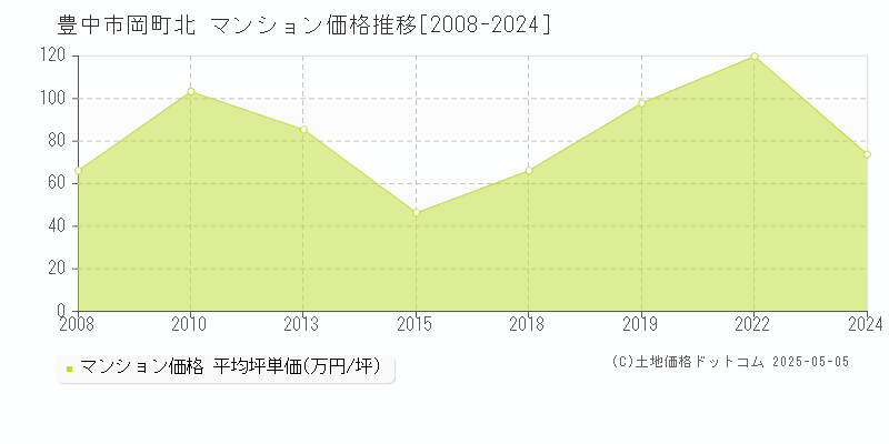 豊中市岡町北のマンション価格推移グラフ 