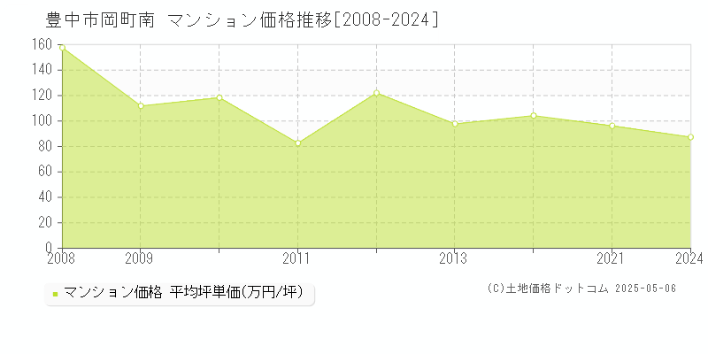 岡町南(豊中市)のマンション価格推移グラフ(坪単価)[2008-2024年]