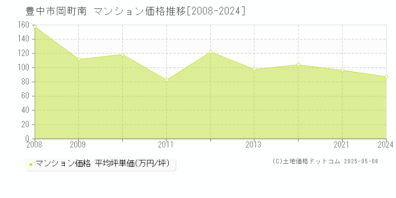 豊中市岡町南のマンション価格推移グラフ 