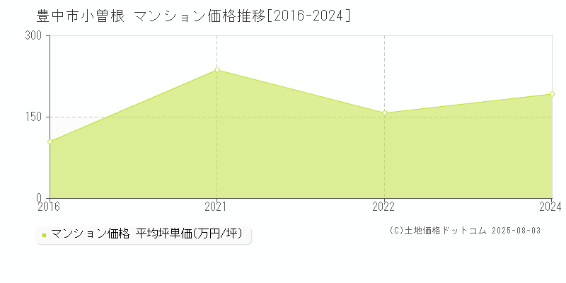 小曽根(豊中市)のマンション価格推移グラフ(坪単価)[2016-2024年]