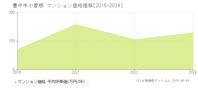 豊中市小曽根のマンション価格推移グラフ 