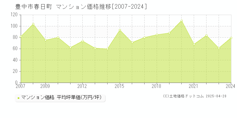 豊中市春日町のマンション価格推移グラフ 