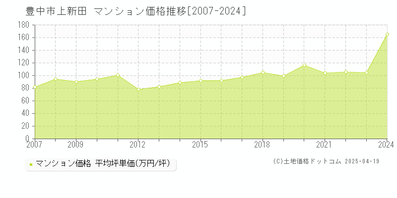 豊中市上新田のマンション価格推移グラフ 