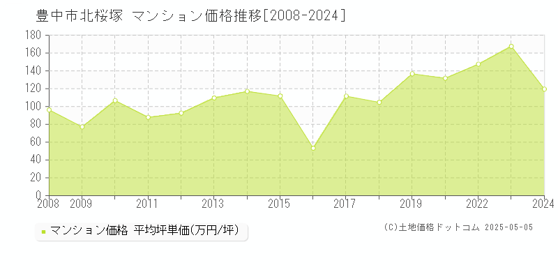 北桜塚(豊中市)のマンション価格推移グラフ(坪単価)[2008-2024年]