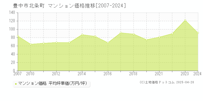 豊中市北条町のマンション価格推移グラフ 