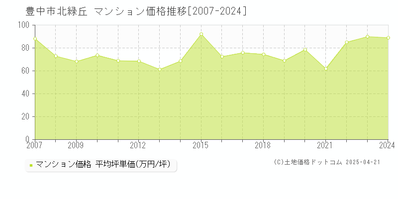 豊中市北緑丘のマンション価格推移グラフ 