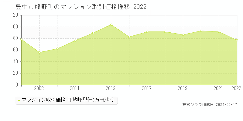 豊中市熊野町のマンション価格推移グラフ 