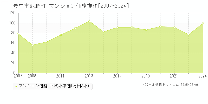 熊野町(豊中市)のマンション価格推移グラフ(坪単価)[2007-2024年]