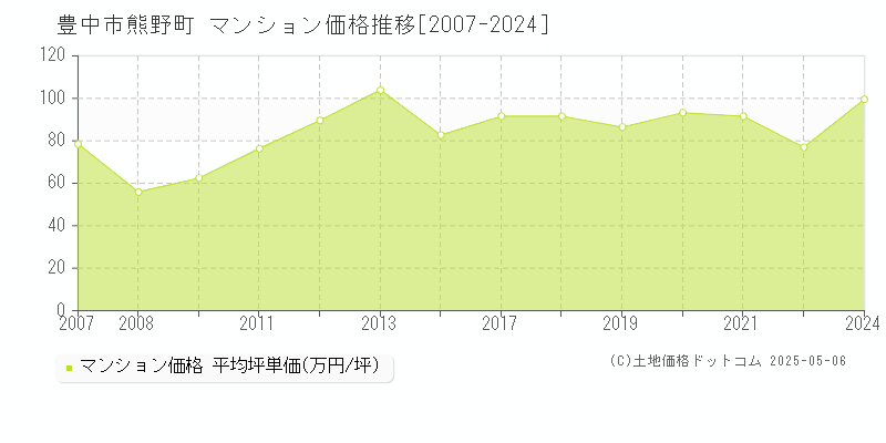 豊中市熊野町のマンション取引事例推移グラフ 