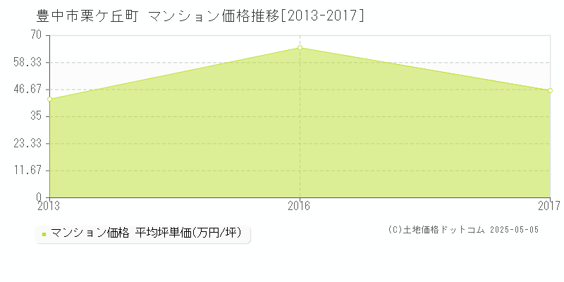 栗ケ丘町(豊中市)のマンション価格推移グラフ(坪単価)[2013-2017年]