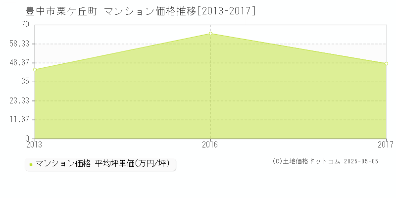 豊中市栗ケ丘町のマンション価格推移グラフ 