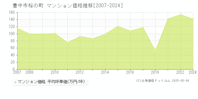 桜の町(豊中市)のマンション価格推移グラフ(坪単価)[2007-2024年]