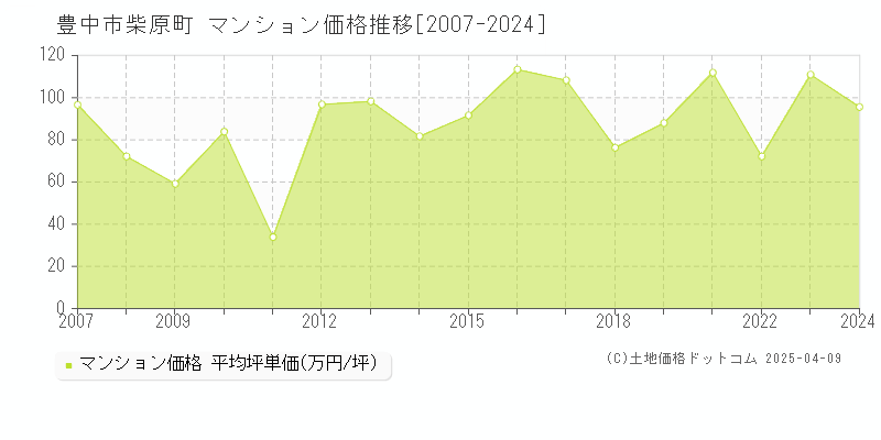 豊中市柴原町のマンション価格推移グラフ 