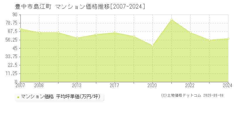 島江町(豊中市)のマンション価格推移グラフ(坪単価)[2007-2024年]