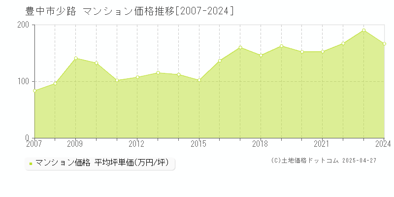 豊中市少路のマンション価格推移グラフ 