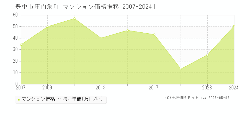 庄内栄町(豊中市)のマンション価格推移グラフ(坪単価)[2007-2024年]