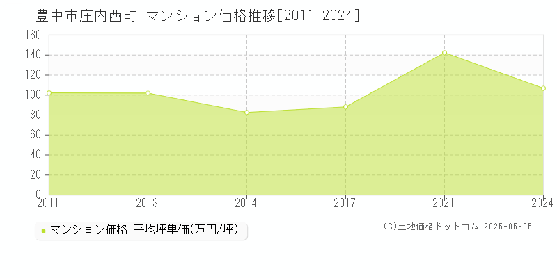 庄内西町(豊中市)のマンション価格推移グラフ(坪単価)[2011-2024年]
