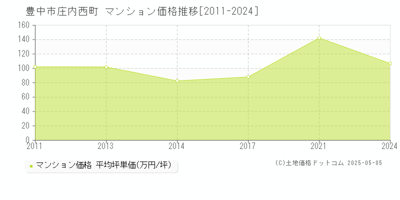 豊中市庄内西町のマンション価格推移グラフ 