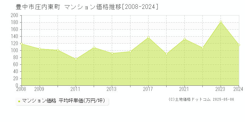 庄内東町(豊中市)のマンション価格推移グラフ(坪単価)[2008-2024年]
