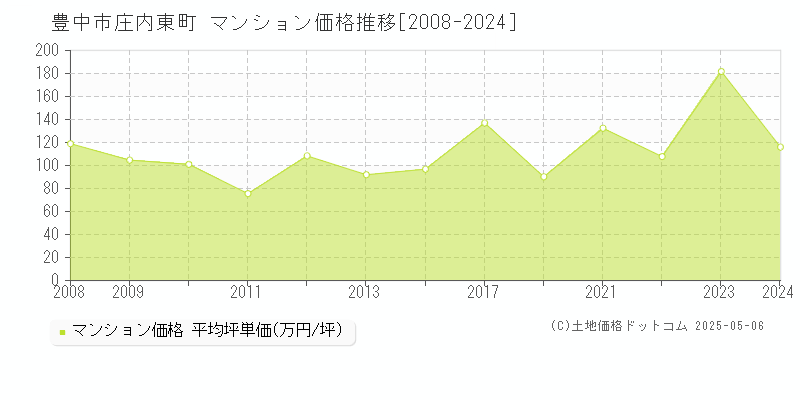 豊中市庄内東町のマンション価格推移グラフ 