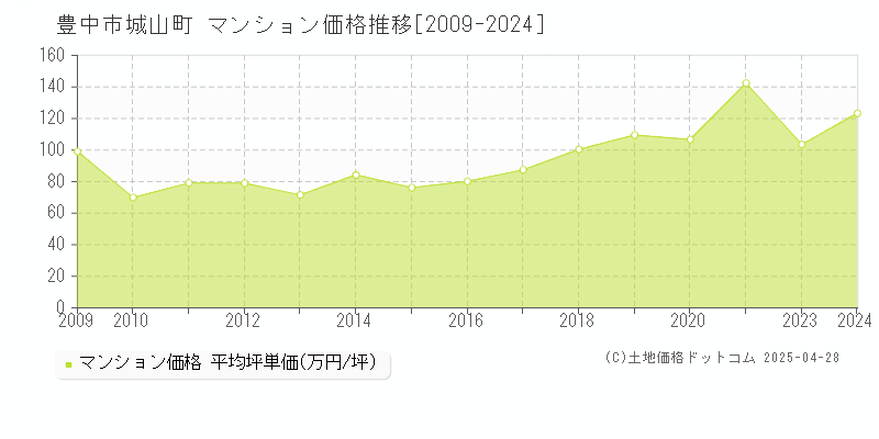 豊中市城山町のマンション取引事例推移グラフ 