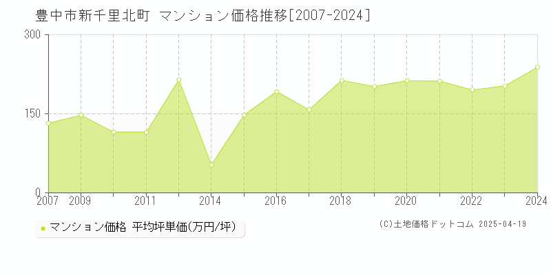 豊中市新千里北町のマンション価格推移グラフ 