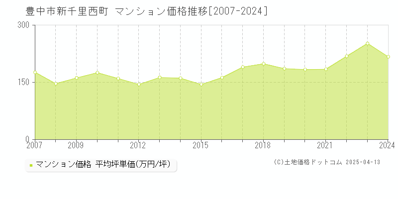 豊中市新千里西町のマンション価格推移グラフ 