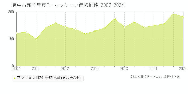 豊中市新千里東町のマンション価格推移グラフ 