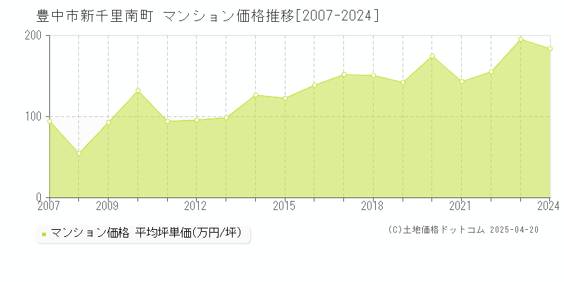 豊中市新千里南町のマンション取引事例推移グラフ 