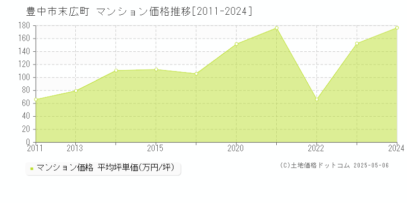 末広町(豊中市)のマンション価格推移グラフ(坪単価)[2011-2024年]