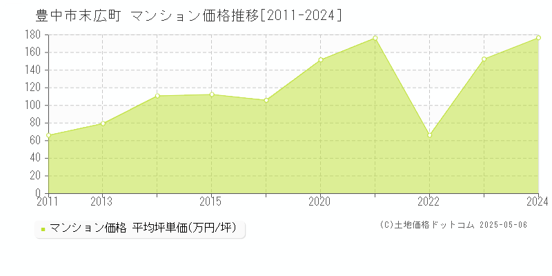 豊中市末広町のマンション取引事例推移グラフ 