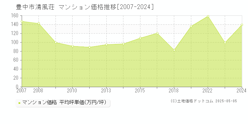 清風荘(豊中市)のマンション価格推移グラフ(坪単価)[2007-2024年]