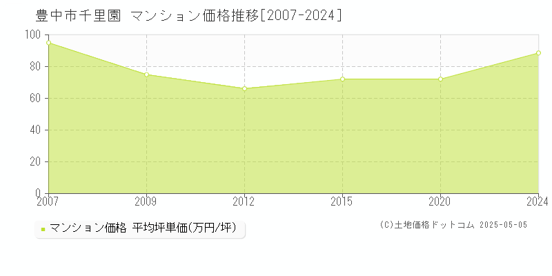千里園(豊中市)のマンション価格推移グラフ(坪単価)[2007-2024年]