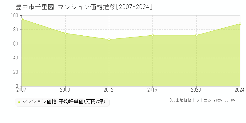 豊中市千里園のマンション価格推移グラフ 