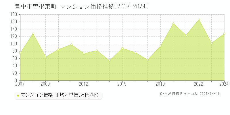 豊中市曽根東町のマンション価格推移グラフ 