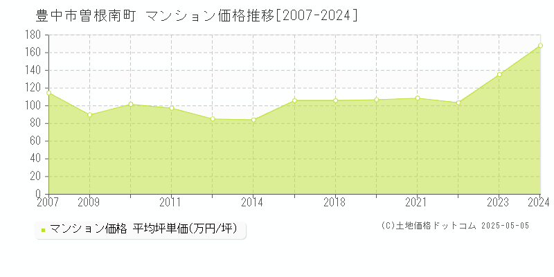 曽根南町(豊中市)のマンション価格推移グラフ(坪単価)[2007-2024年]
